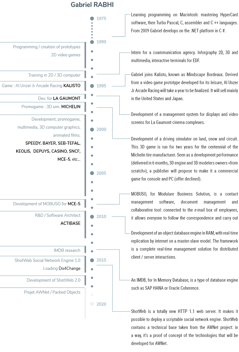 TimeLine-Gabriel-RABHI